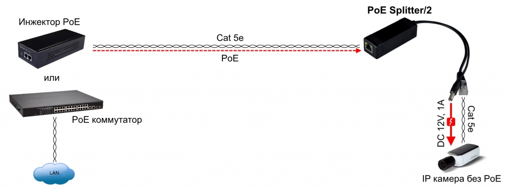 OSNOVO PoE Splitter/2